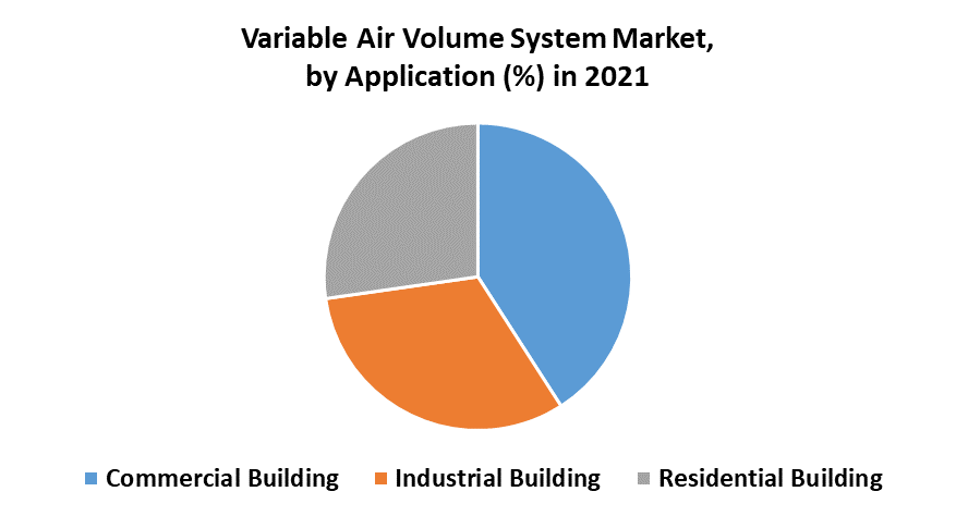 Variable Air Volume System Market
