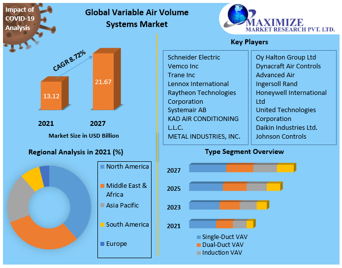 Variable Air Volume System Market