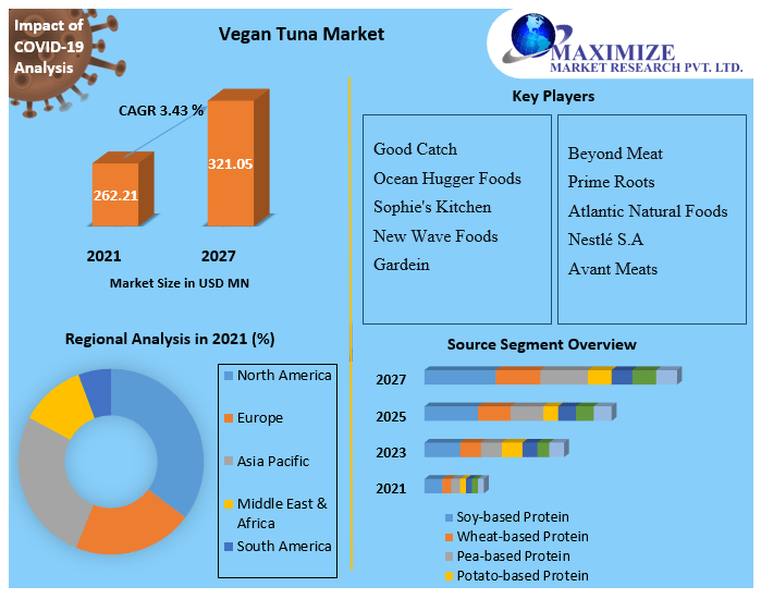 Vegan Tuna Market (2021 to 2027) - Growth, Trends, and Forecasts
