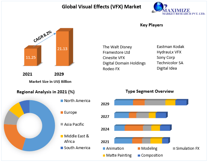 Visual Effects (VFX) Market -Market Analysis and Forecast (2022-2029)
