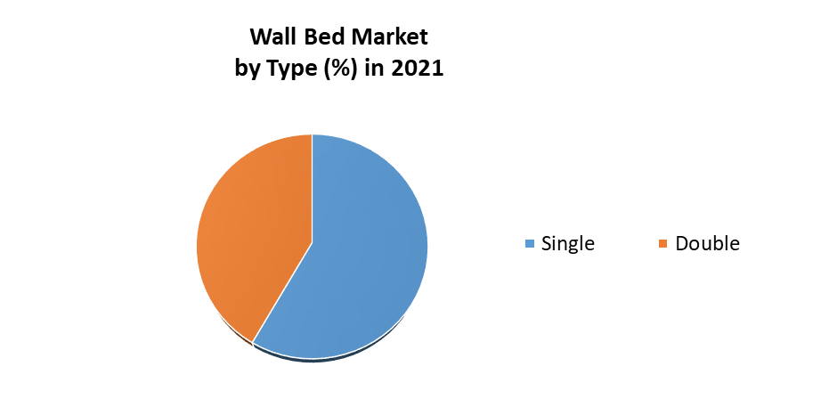 Wall Bed Market