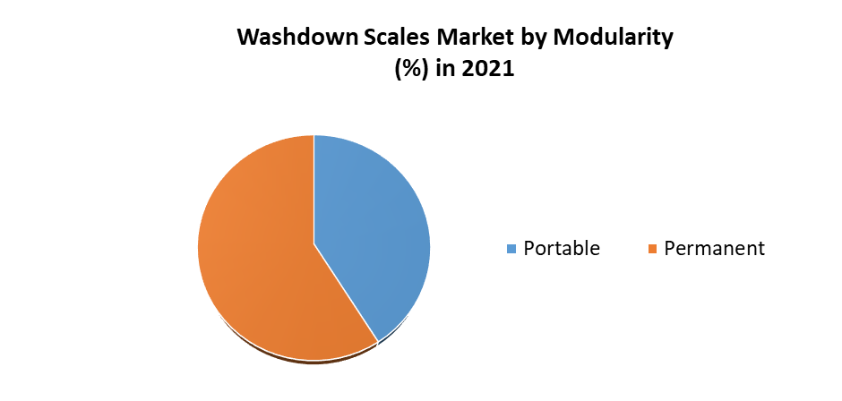 Washdown Scales Market