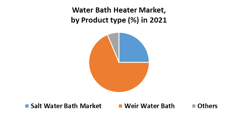 Water Bath Heater Market 