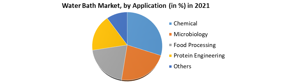 Water Bath Market - Global Industry Analysis and Forecast (2021-2027)