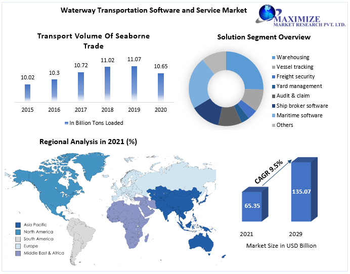 Waterway Transportation Software and Service Market