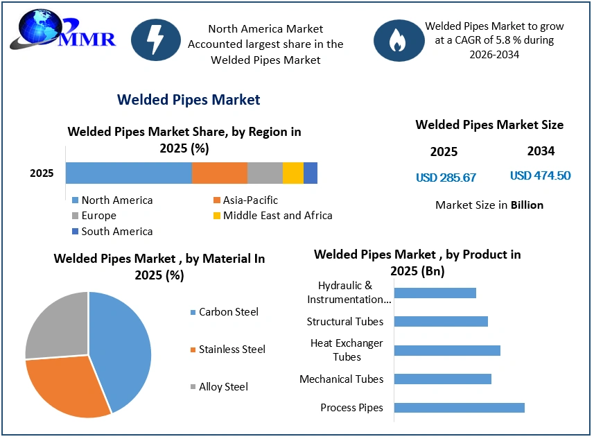 Welded Pipes Market Growth