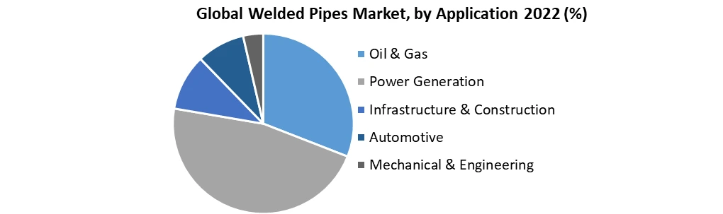Welded Pipes Market
