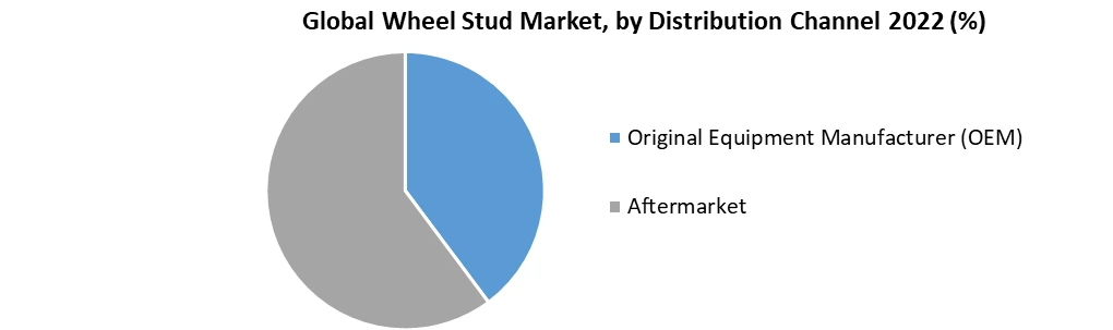 Wheel Stud Market