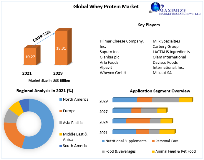 Whey Protein Market - Growth, Trends, and Forecasts (2022-2029)