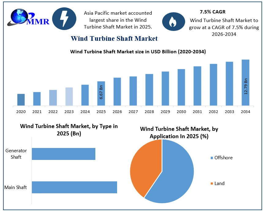 Wind Turbine Shaft Market Growth