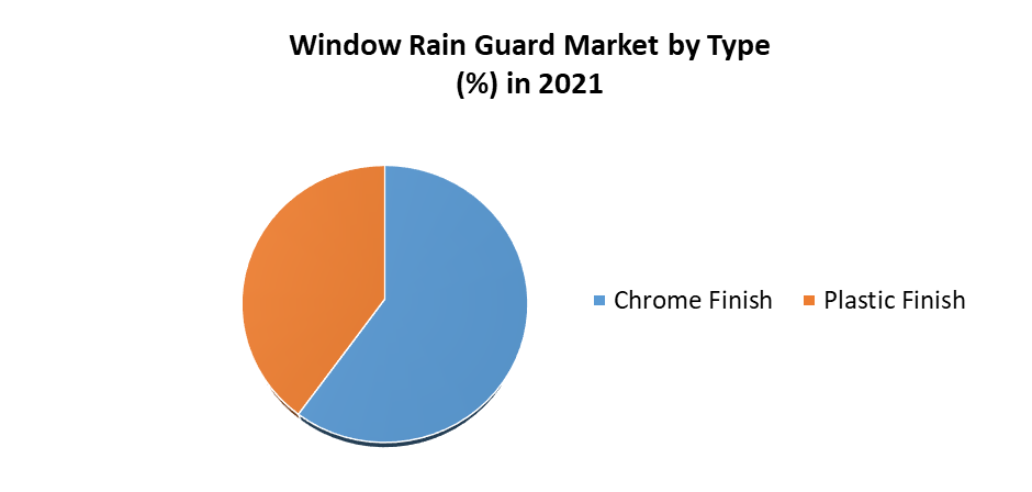 Window Rain Guard Market