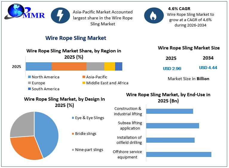 Wire Rope Sling Market Growth