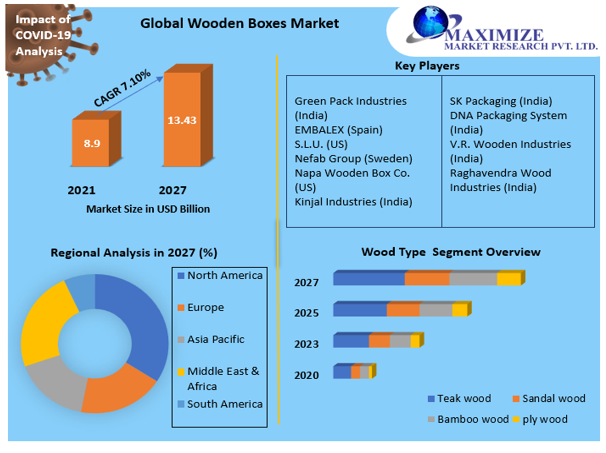 Wooden Boxes Market- Industry Analysis and Forecast 2022-2027
