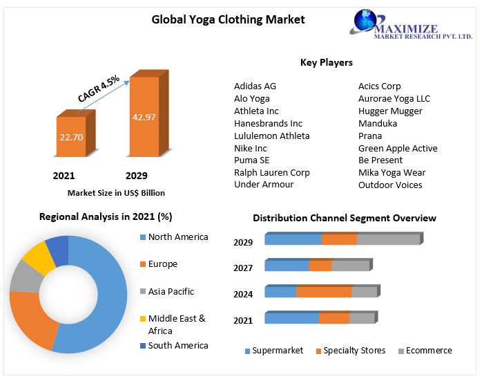 Yoga Clothing Market Global Market Analysis and Forecast (20222029)