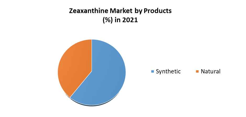 Zeaxanthine Market 