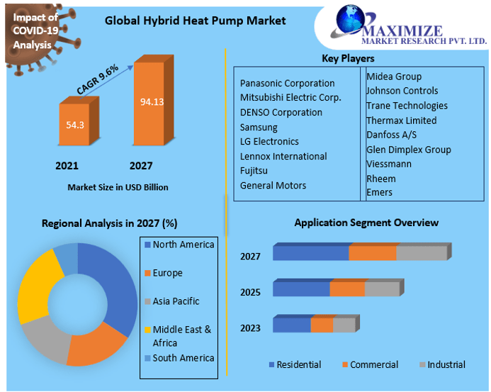Hybrid Heat Pump Market