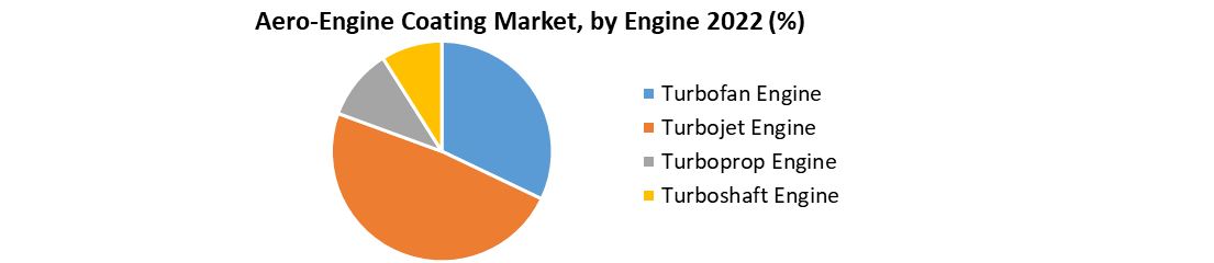 Aero-Engine Coating Market