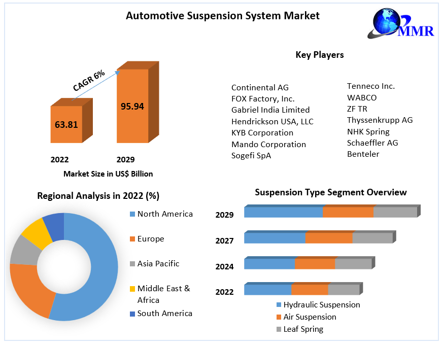 Automotive Suspension System Market: Forecast (2023-2029)