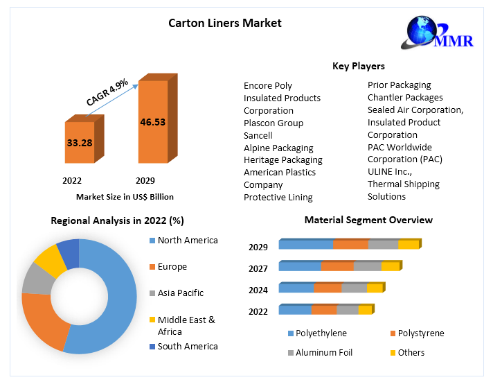 Carton Liners Market: Industry Analysis and Forecast (2023-2029)