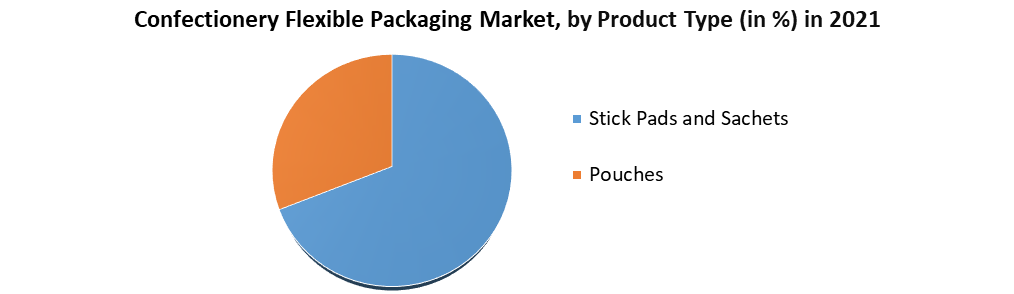 confectionery flexible packaging market