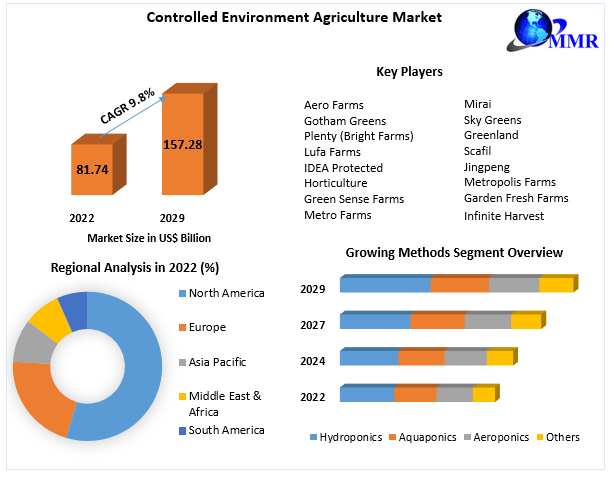 Controlled Environment Agriculture Market