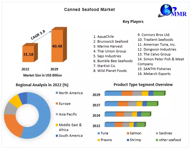 Canned Seafood Market