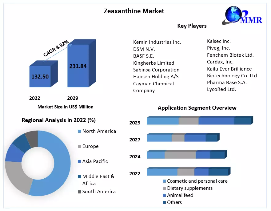 Zeaxanthine Market (2023 to 2029) - Trends and Forecast