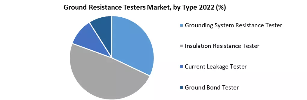 Ground Resistance Testers Market