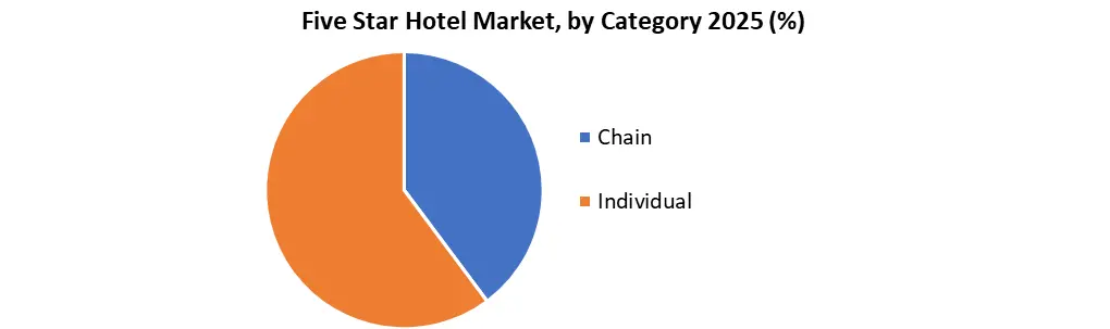 five star hotel by category