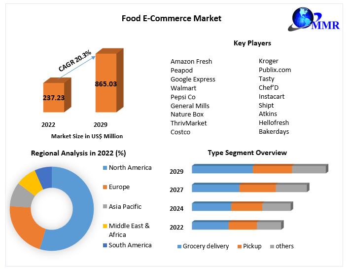Food E-Commerce Market- Global Industry Analysis and Forecast 2029