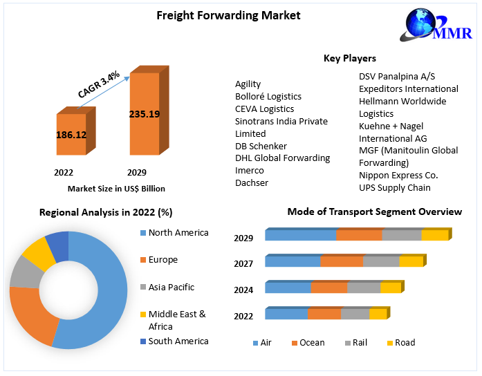 Freight Forwarding Market