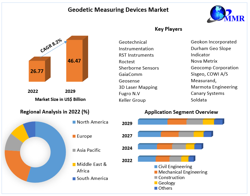 Geodetic Measuring Devices Market 