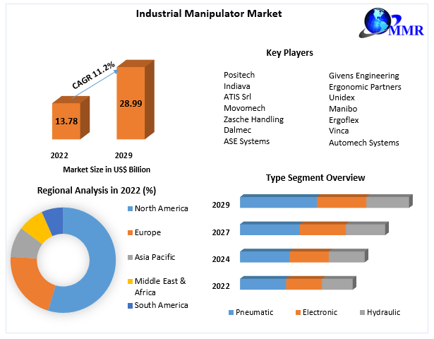 Industrial Manipulator Market