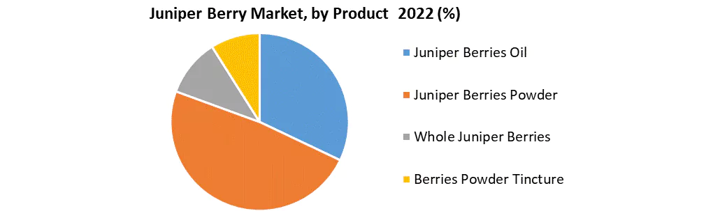 Juniper Berry Market