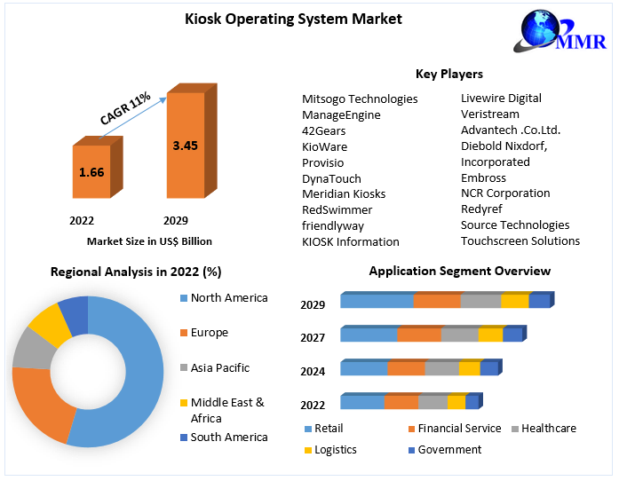 Kiosk Operating System Market