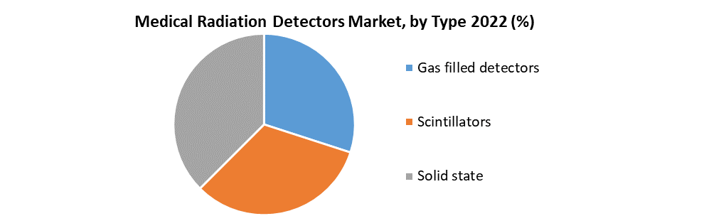 Medical Radiation Detectors Market 