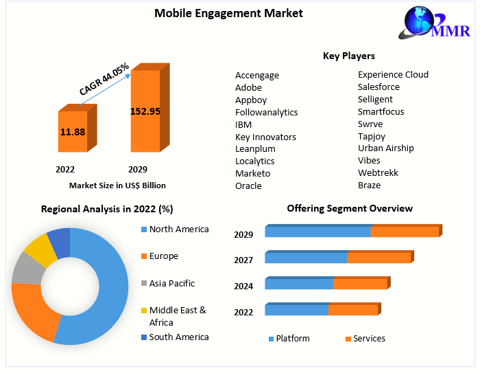 Mobile Engagement Market: Global Industry Analysis and Forecast - 2029