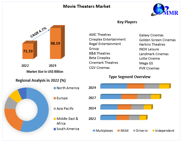 Movie Theaters Market