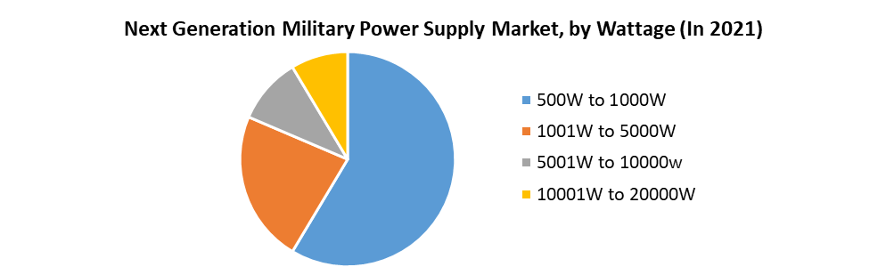 next generation military power supply market