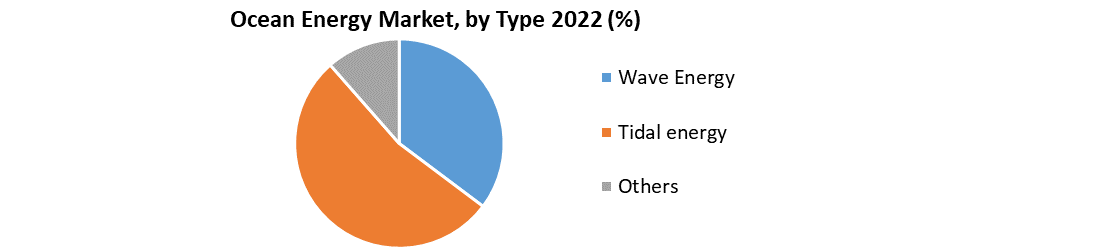 Ocean Energy Market