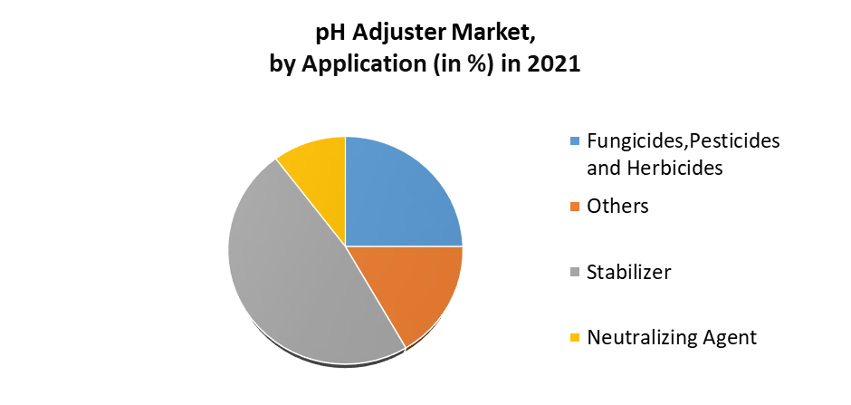 pH Adjuster Market 