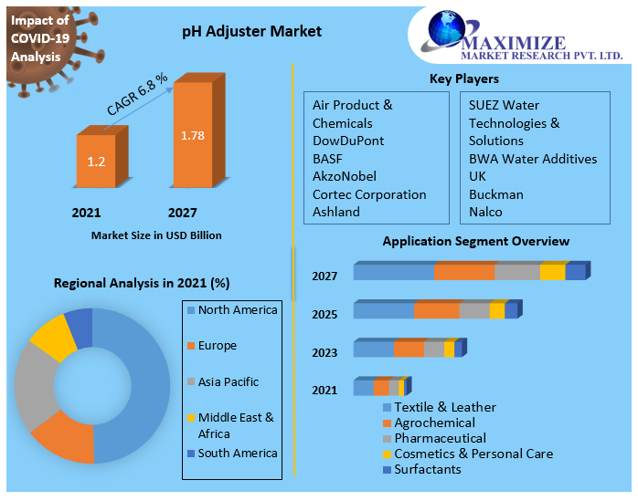 pH Adjuster Market