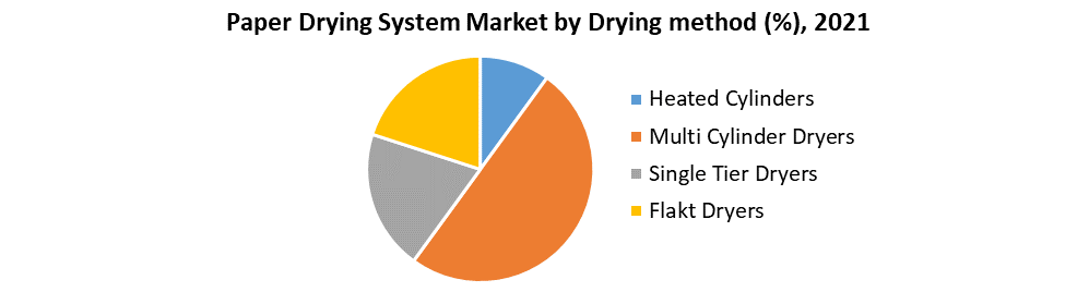 paper drying systems market