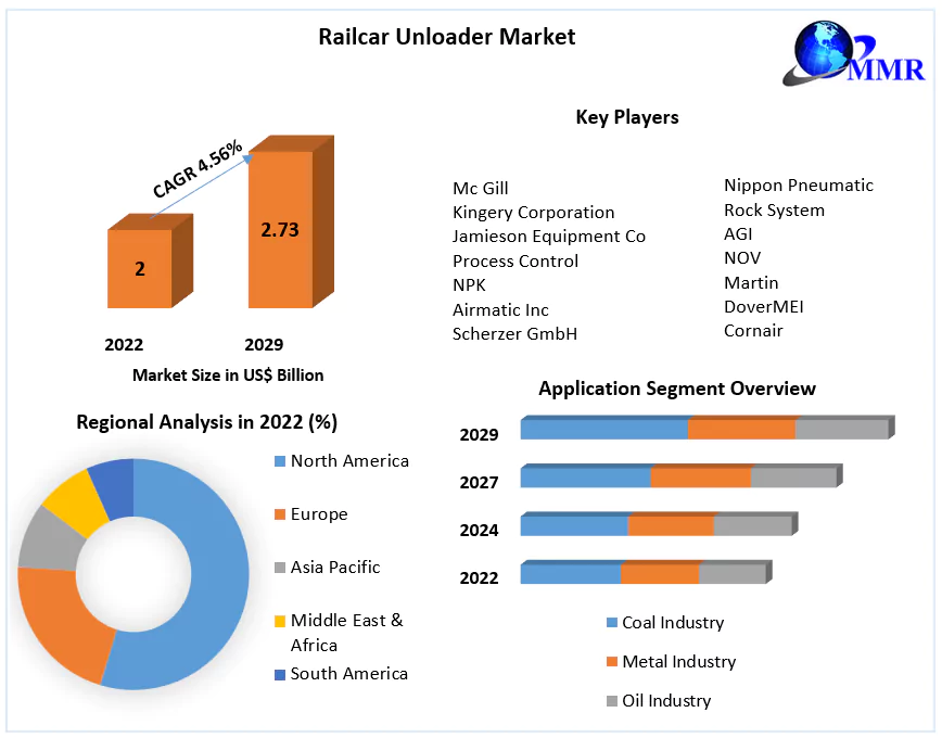 Railcar Unloader Market- Global Analysis and Forecast (2023-2029)