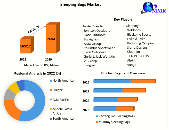 Sleeping Bags Market- Global Analysis and Forecast 2023-2029