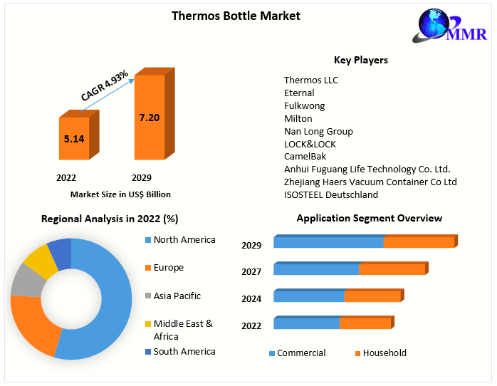 Thermos Bottle Market