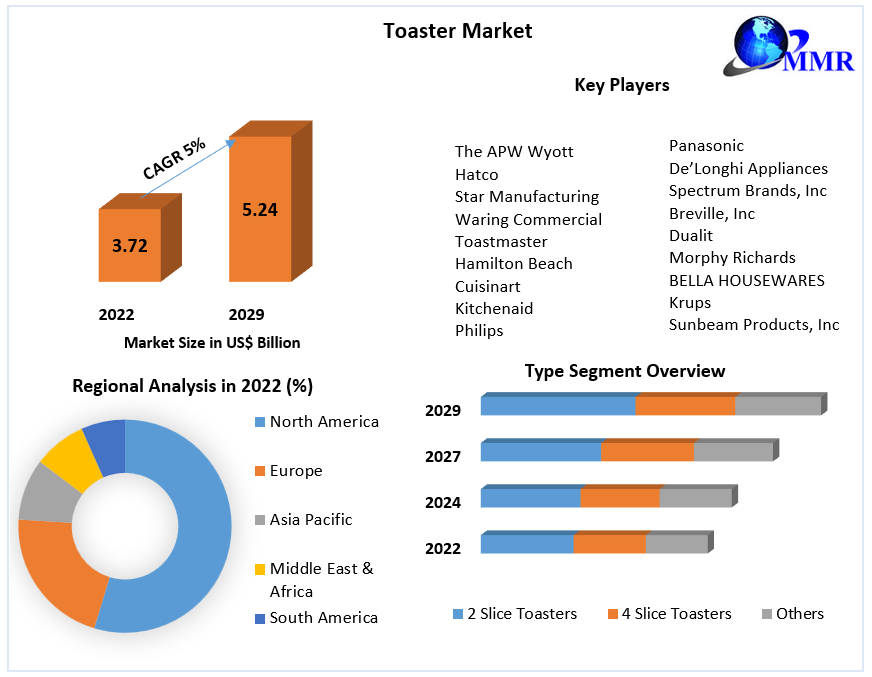 Toaster Market Global Industry Analysis and Forecast (20232029)