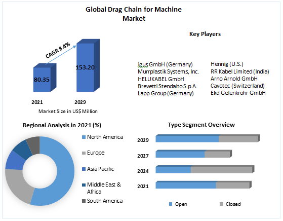 Drag Chain for Machine Market - Forecast (2022-2029)