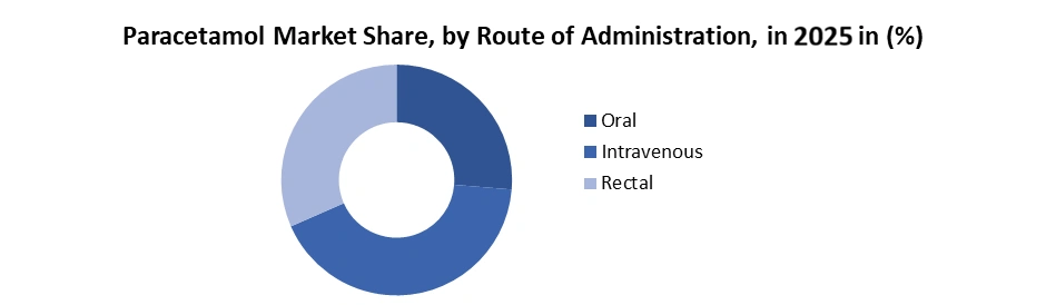 Paracetamol-Market-by-Route-of-Administration
