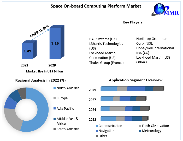 Space On-board Computing Platform Market